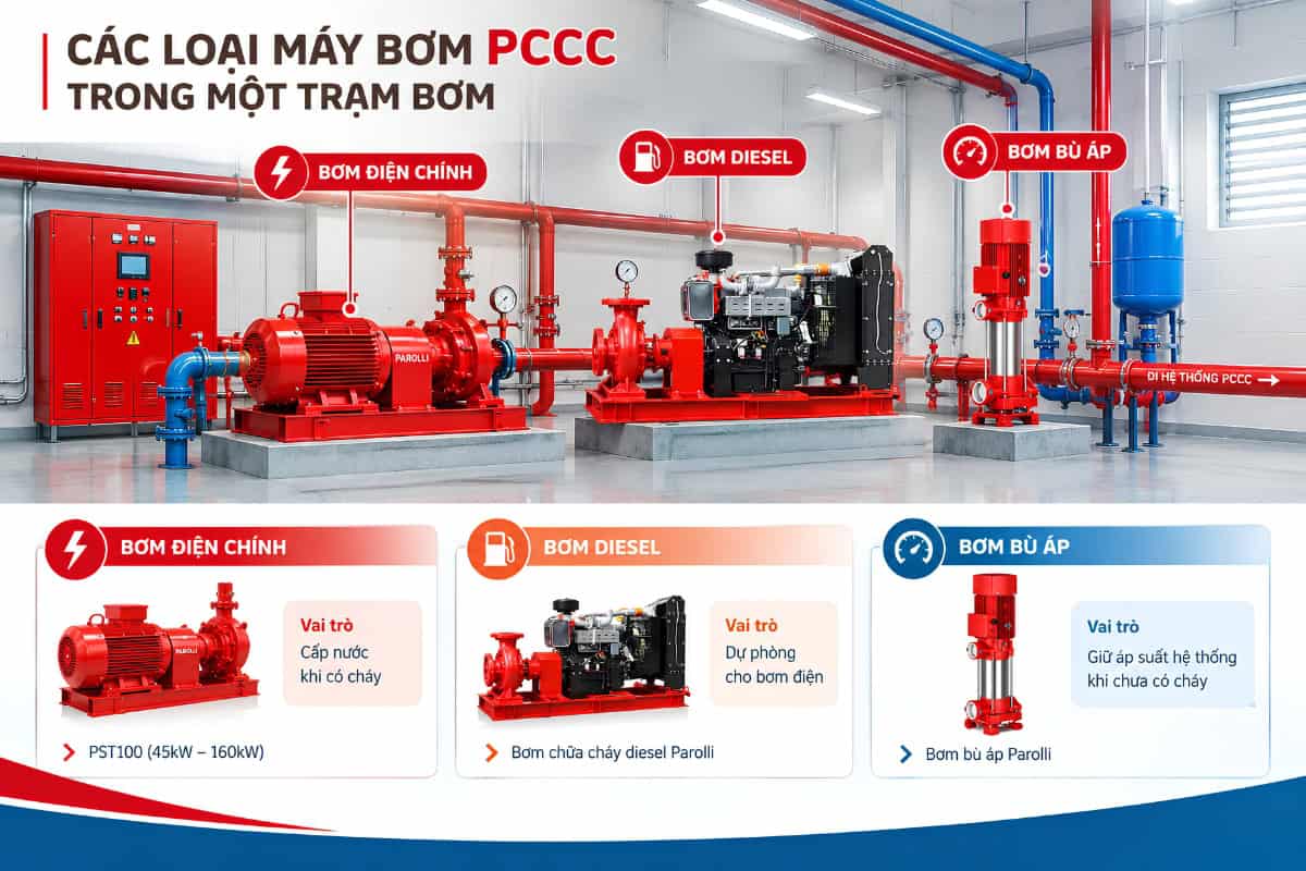 cac-loai-may-bom-pccc-trong-mot-tram-bom